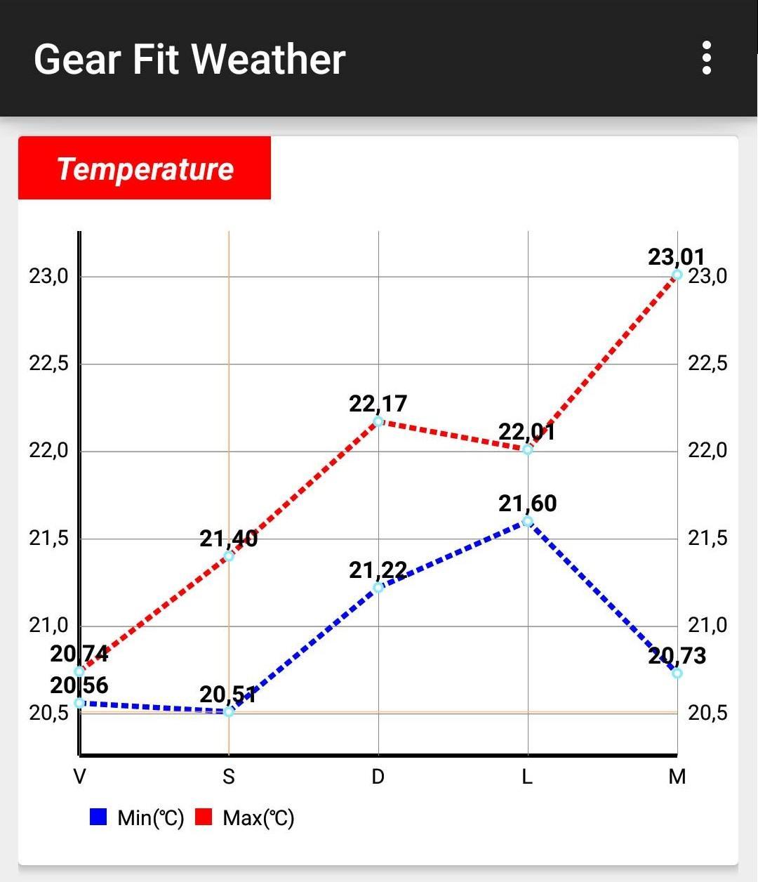 Gear Fit Weather